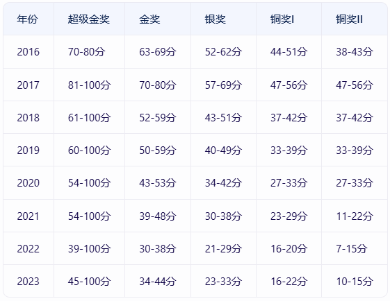 BPhO英国物理奥赛赛事资讯-BPhO竞赛最新信息