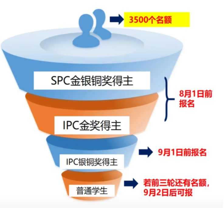 BPhO英国物理竞赛官网-BPhO初/中/高级竞赛报名-比赛时间